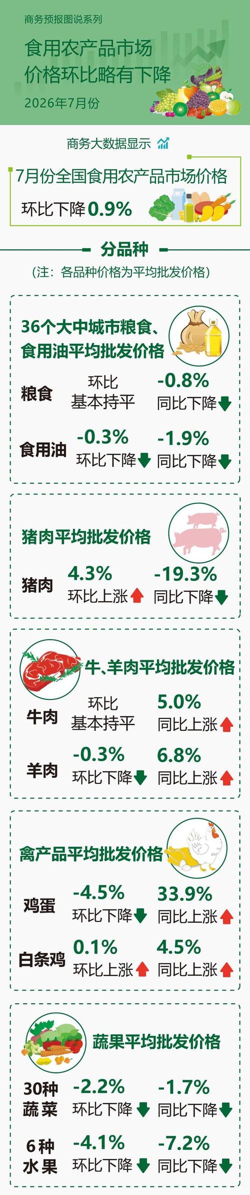 商务部 7月份食用农产品市场价格环比略有下降